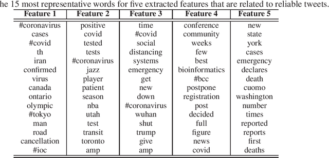 Figure 3 for Independent Component Analysis for Trustworthy Cyberspace during High Impact Events: An Application to Covid-19