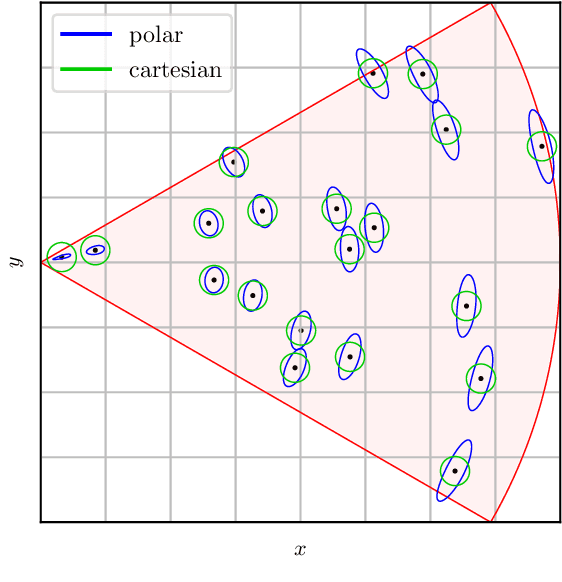 Figure 2 for Radar Odometry on SE(3) with Constant Acceleration Motion Prior and Polar Measurement Model