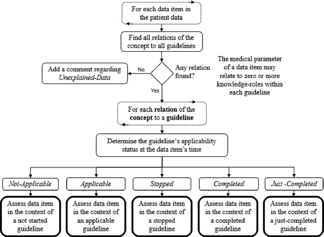 Figure 3 for A Methodology for Bi-Directional Knowledge-Based Assessment of Compliance to Continuous Application of Clinical Guidelines