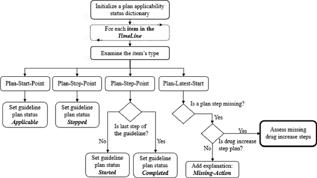 Figure 4 for A Methodology for Bi-Directional Knowledge-Based Assessment of Compliance to Continuous Application of Clinical Guidelines