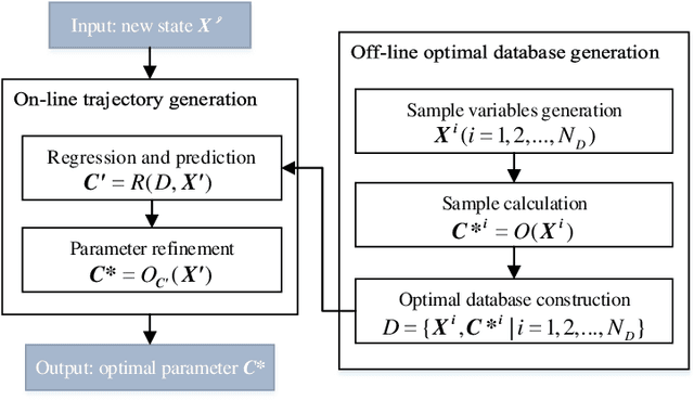 Figure 3 for Continuous Trajectory Planning Based on Learning Optimization in High Dimensional Input Space for Serial Manipulators