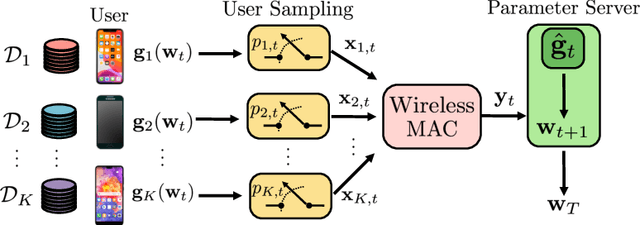 Figure 1 for Privacy Amplification for Federated Learning via User Sampling and Wireless Aggregation
