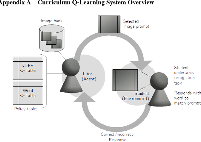 Figure 2 for Curriculum Q-Learning for Visual Vocabulary Acquisition