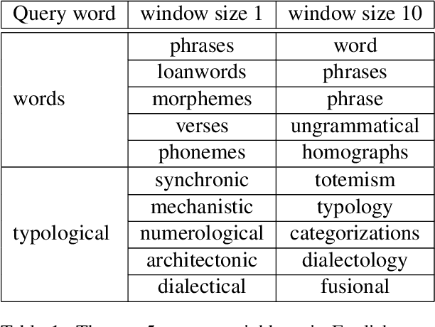 Figure 1 for Revisiting the Context Window for Cross-lingual Word Embeddings