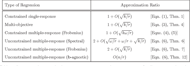 Figure 1 for Near-optimal Coresets For Least-Squares Regression