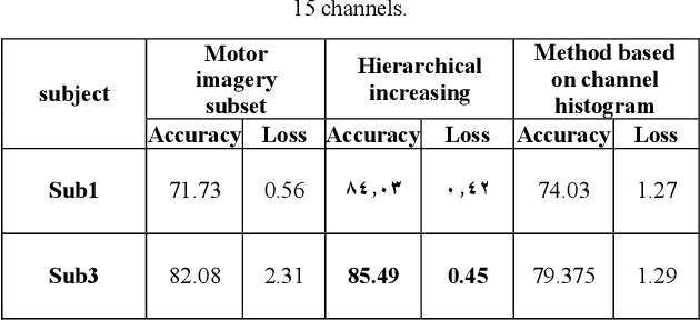 Figure 3 for Selection of Proper EEG Channels for Subject Intention Classification Using Deep Learning