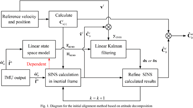 Figure 1 for Strapdown Inertial Navigation System Initial Alignment based on Group of Double Direct Spatial Isometries