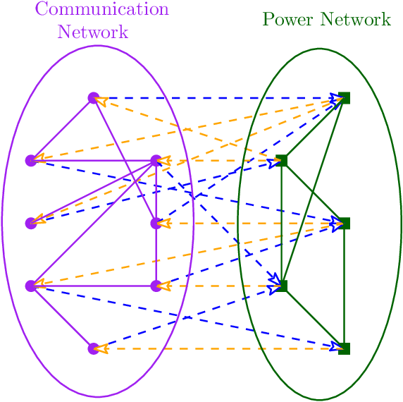 Figure 1 for Cascading Failures in Smart Grids under Random, Targeted and Adaptive Attacks