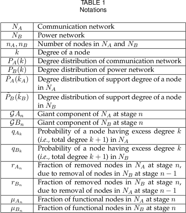 Figure 2 for Cascading Failures in Smart Grids under Random, Targeted and Adaptive Attacks