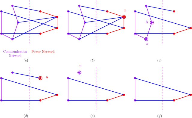 Figure 3 for Cascading Failures in Smart Grids under Random, Targeted and Adaptive Attacks