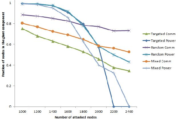 Figure 4 for Cascading Failures in Smart Grids under Random, Targeted and Adaptive Attacks