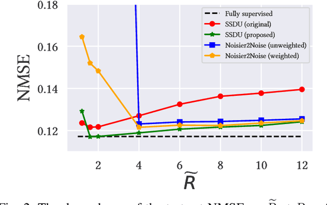Figure 2 for Self-supervised deep learning MRI reconstruction with Noisier2Noise