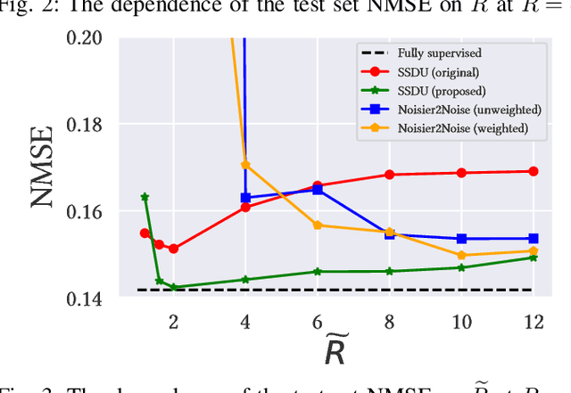 Figure 3 for Self-supervised deep learning MRI reconstruction with Noisier2Noise