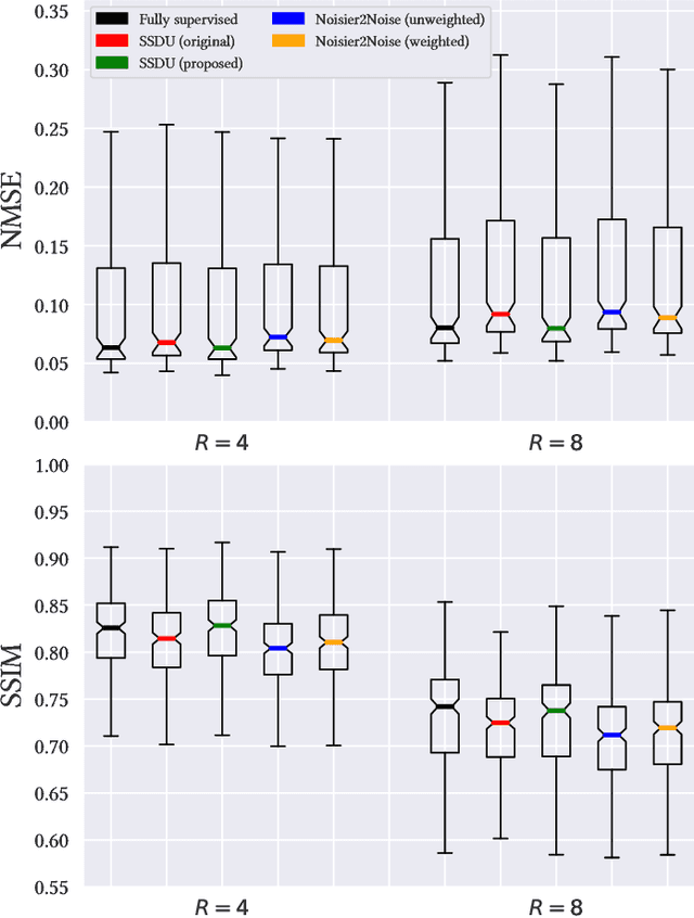 Figure 4 for Self-supervised deep learning MRI reconstruction with Noisier2Noise