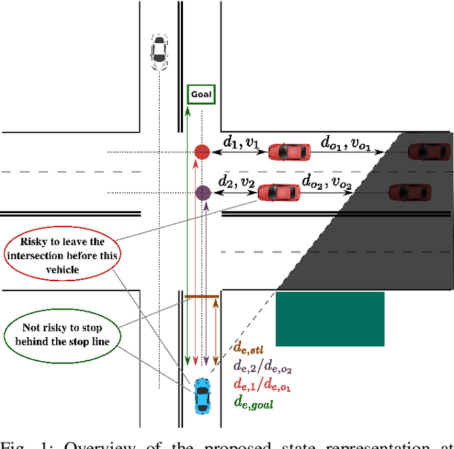 Figure 1 for Risk-Aware High-level Decisions for Automated Driving at Occluded Intersections with Reinforcement Learning