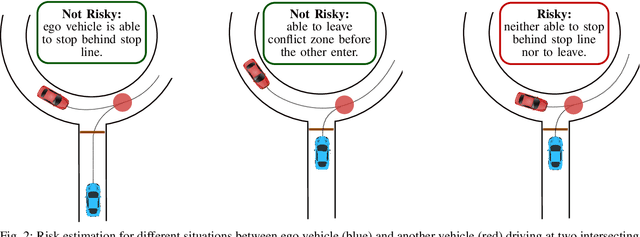 Figure 2 for Risk-Aware High-level Decisions for Automated Driving at Occluded Intersections with Reinforcement Learning