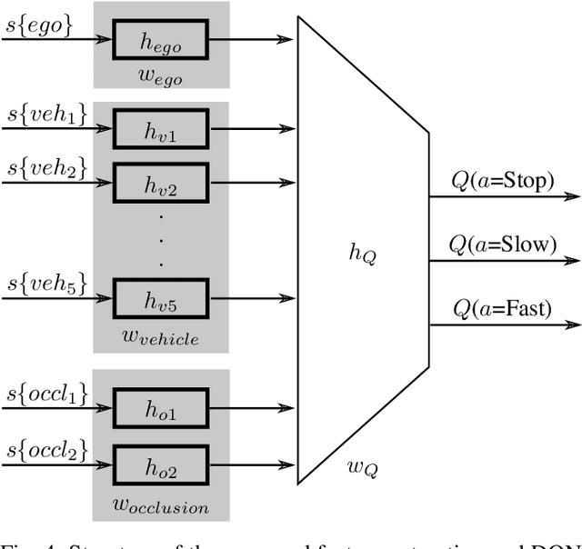 Figure 4 for Risk-Aware High-level Decisions for Automated Driving at Occluded Intersections with Reinforcement Learning