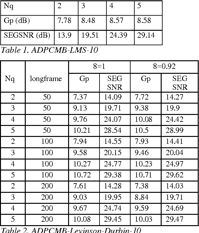 Figure 1 for A comparative study of several ADPCM schemes with linear and nonlinear prediction