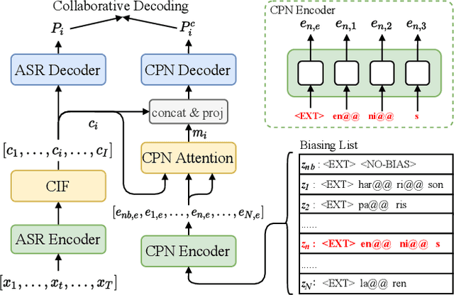 Figure 1 for Improving End-to-End Contextual Speech Recognition with Fine-grained Contextual Knowledge Selection