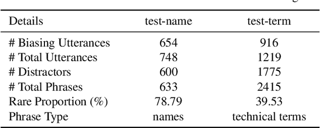 Figure 2 for Improving End-to-End Contextual Speech Recognition with Fine-grained Contextual Knowledge Selection