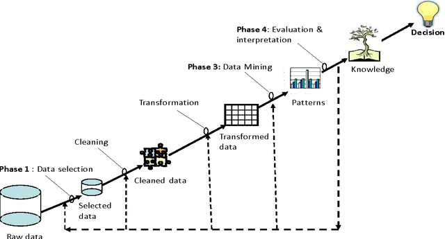Figure 1 for Dynamic Decision Support System Based on Bayesian Networks Application to fight against the Nosocomial Infections