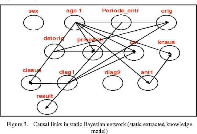 Figure 3 for Dynamic Decision Support System Based on Bayesian Networks Application to fight against the Nosocomial Infections