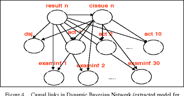 Figure 4 for Dynamic Decision Support System Based on Bayesian Networks Application to fight against the Nosocomial Infections