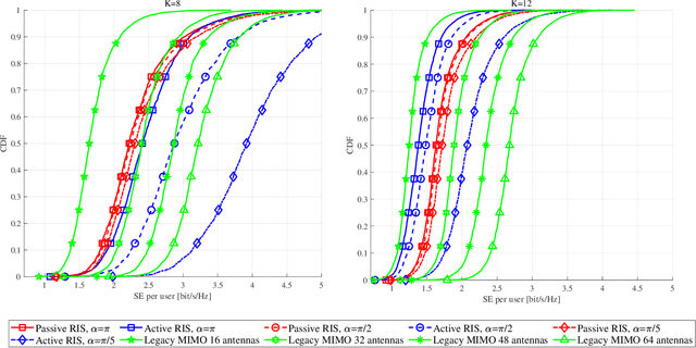 Figure 2 for Approaching Massive MIMO Performance with Reconfigurable Intelligent Surfaces: We Do Not Need Many Antennas