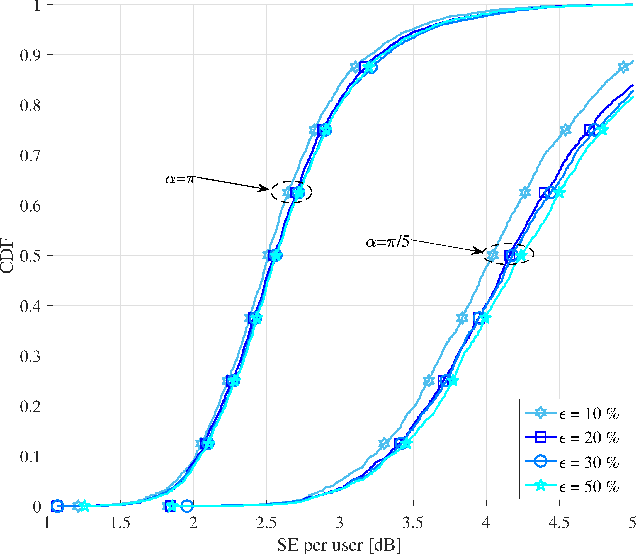 Figure 3 for Approaching Massive MIMO Performance with Reconfigurable Intelligent Surfaces: We Do Not Need Many Antennas