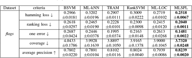 Figure 3 for A Self-Paced Regularization Framework for Multi-Label Learning