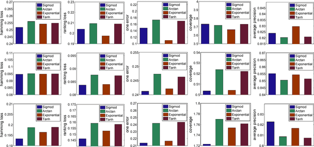 Figure 2 for A Self-Paced Regularization Framework for Multi-Label Learning