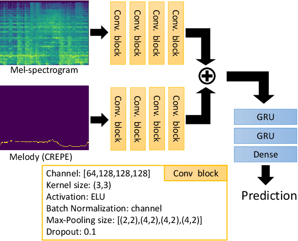 Figure 1 for Addressing the confounds of accompaniments in singer identification