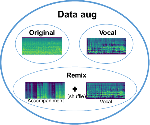 Figure 3 for Addressing the confounds of accompaniments in singer identification