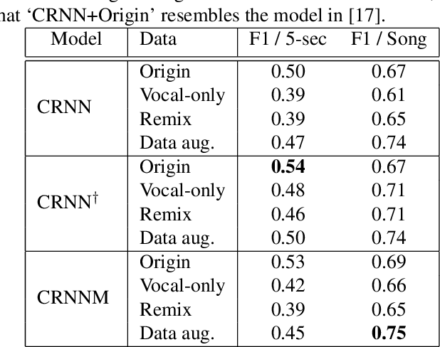 Figure 2 for Addressing the confounds of accompaniments in singer identification