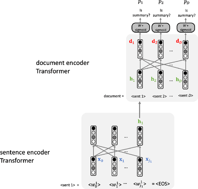 Figure 3 for Deep Learning Models for Automatic Summarization