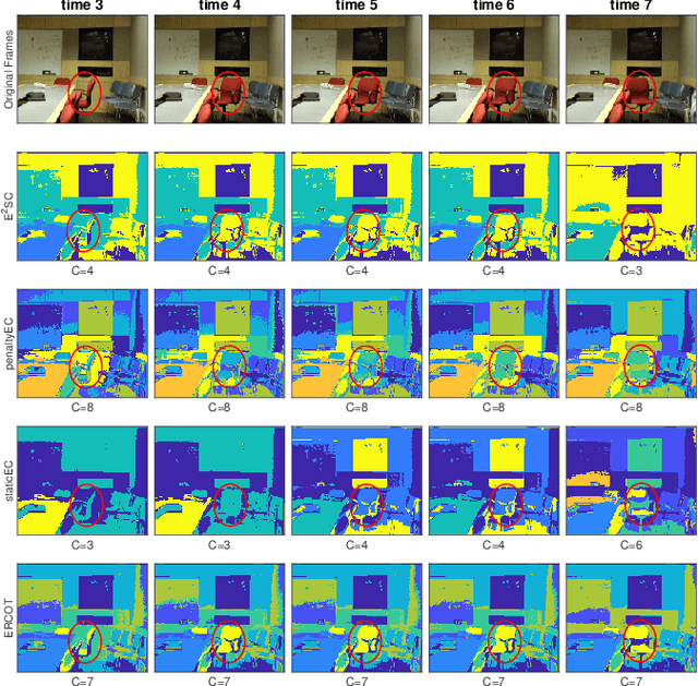 Figure 4 for Evolutionary Robust Clustering Over Time for Temporal Data