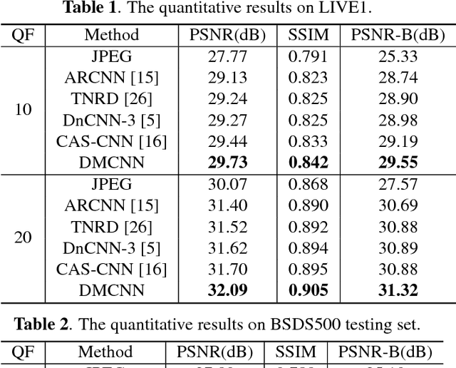 Figure 2 for DMCNN: Dual-Domain Multi-Scale Convolutional Neural Network for Compression Artifacts Removal