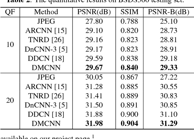 Figure 4 for DMCNN: Dual-Domain Multi-Scale Convolutional Neural Network for Compression Artifacts Removal