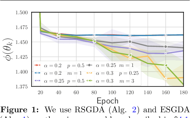 Figure 1 for Randomized Stochastic Gradient Descent Ascent