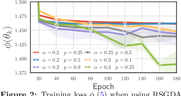 Figure 2 for Randomized Stochastic Gradient Descent Ascent