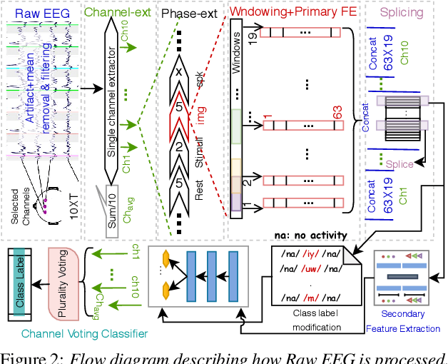 Figure 3 for Correlation based Multi-phasal models for improved imagined speech EEG recognition