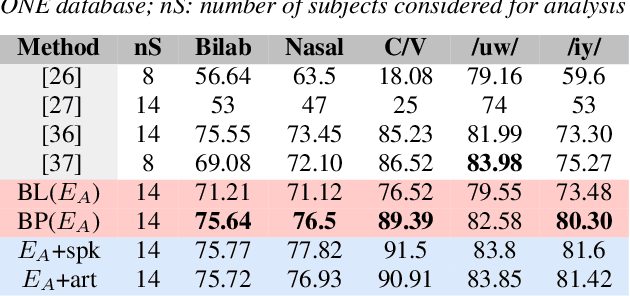 Figure 2 for Correlation based Multi-phasal models for improved imagined speech EEG recognition