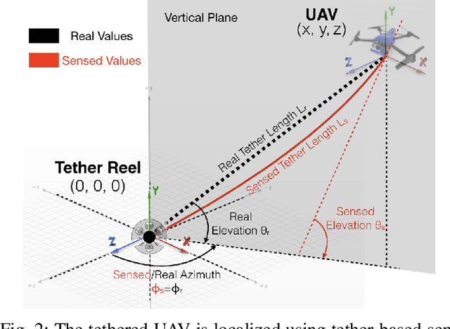 Figure 2 for Benchmarking Tether-based UAV Motion Primitives