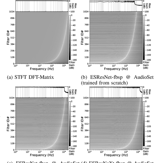 Figure 2 for ESResNe(X)t-fbsp: Learning Robust Time-Frequency Transformation of Audio