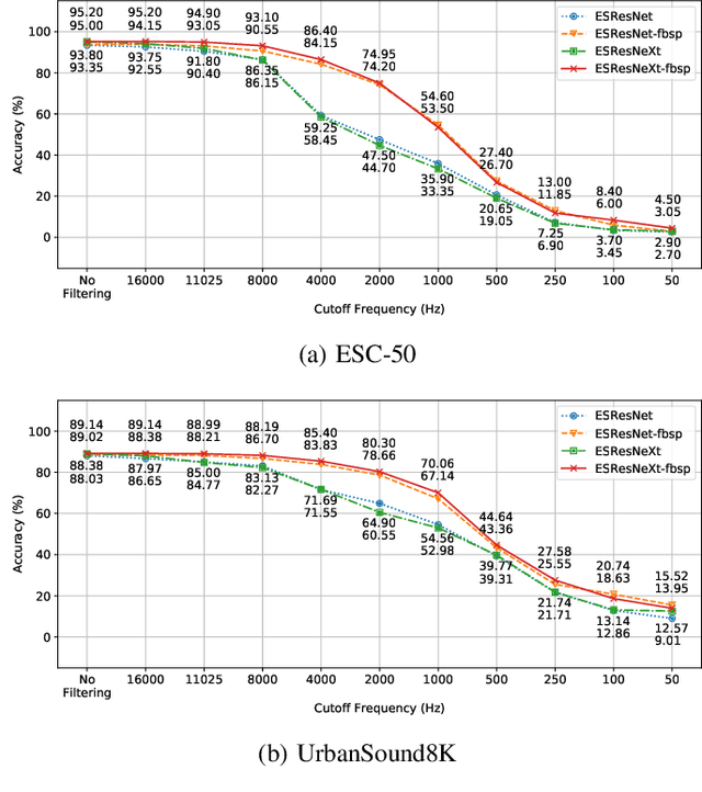 Figure 4 for ESResNe(X)t-fbsp: Learning Robust Time-Frequency Transformation of Audio