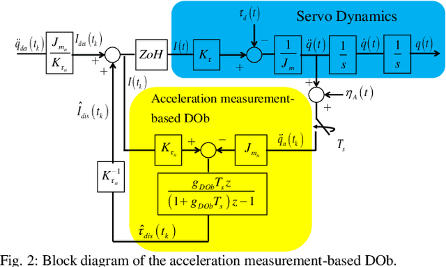 Figure 2 for Stability and Robustness of the Disturbance Observer-based Motion Control Systems in Discrete-Time Domain