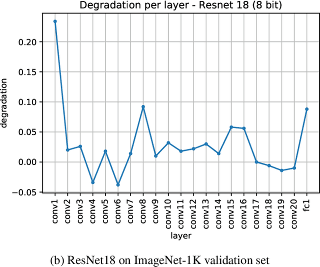 Figure 1 for Exploring Neural Networks Quantization via Layer-Wise Quantization Analysis