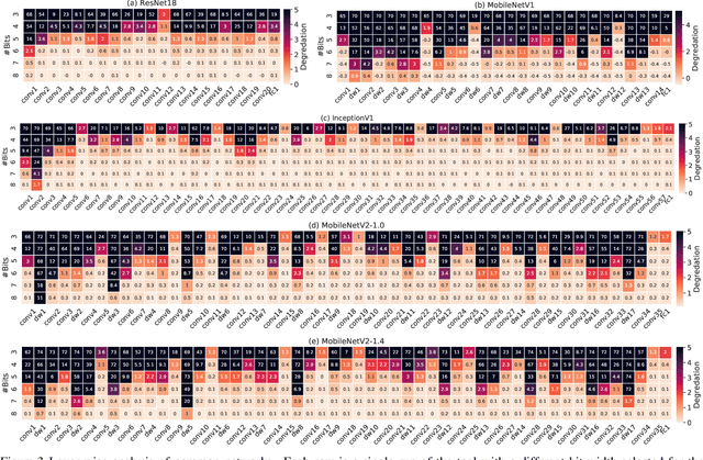 Figure 4 for Exploring Neural Networks Quantization via Layer-Wise Quantization Analysis