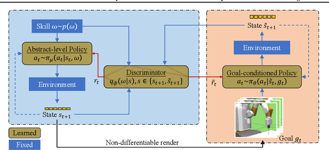 Figure 1 for Learn Goal-Conditioned Policy with Intrinsic Motivation for Deep Reinforcement Learning