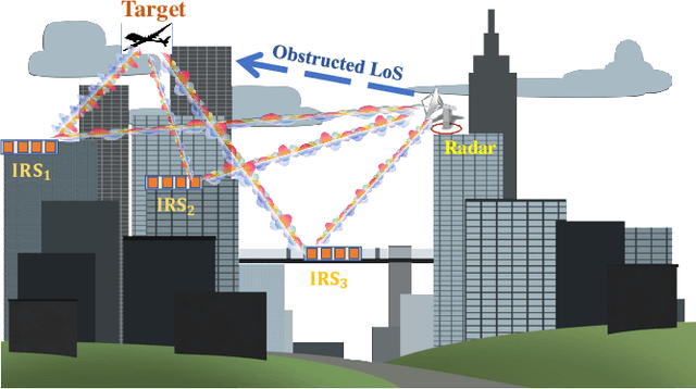 Figure 1 for Cramer-Rao Lower Bound Optimization for Hidden Moving Target Sensing via Multi-IRS-Aided Radar